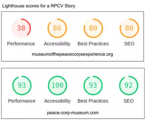 Lighthouse scores for old and new Museum websites